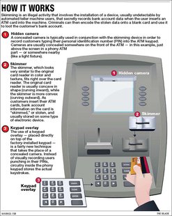 How ATM skimming works How ATM skimming works